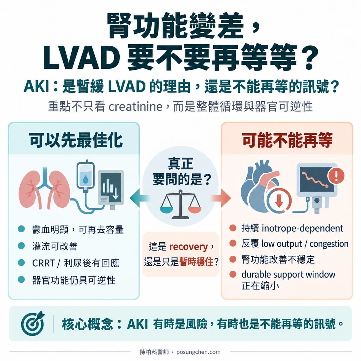 急性腎損傷與 LVAD 治療時機的臨床決策示意圖，強調不能只看 creatinine，而要評估整體循環與器官可逆性