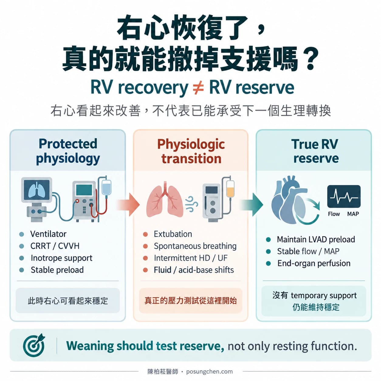 RV recovery 不等於 RV reserve 的示意圖，從呼吸器、CRRT 與強心劑支持下的受保護狀態，經過拔管與間歇性透析等生理轉換，評估真正的右心儲備