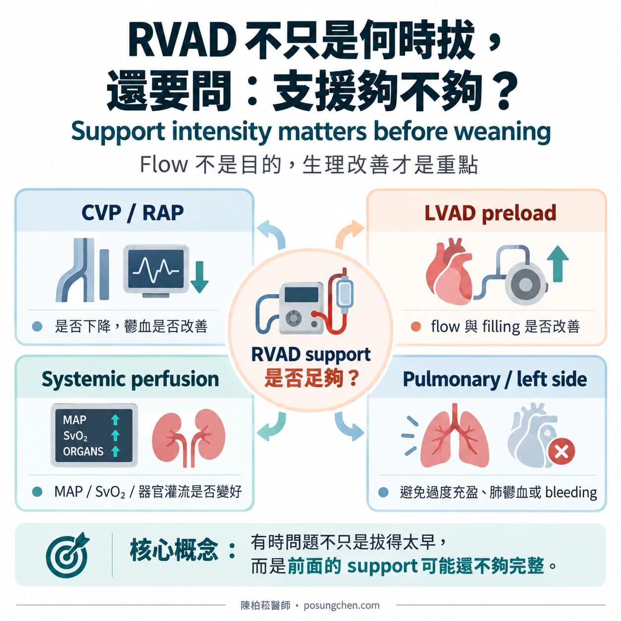 temporary RVAD 支援強度評估示意圖，整合 CVP 與 RAP、LVAD preload、全身灌流及肺循環與左心負荷
