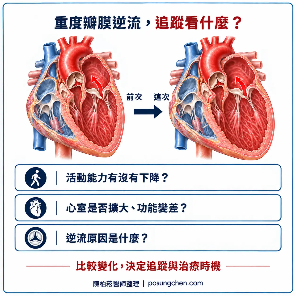 重度瓣膜逆流追蹤重點圖解