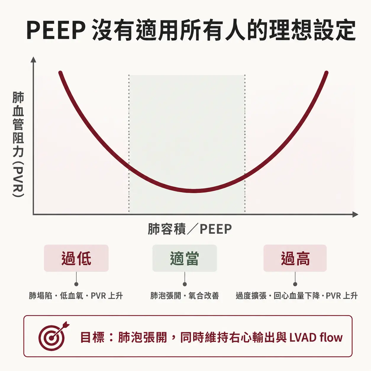 PEEP 與肺血管阻力的 U 型關係示意圖:PEEP 過低或過高都可能增加肺血管阻力