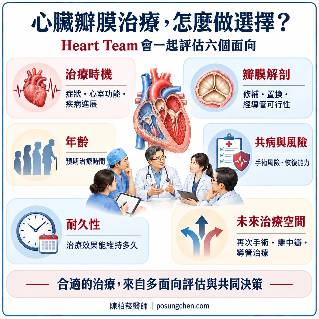 心臟瓣膜治療由 Heart Team 評估治療時機、瓣膜解剖、年齡、共病與風險、耐久性及未來治療空間