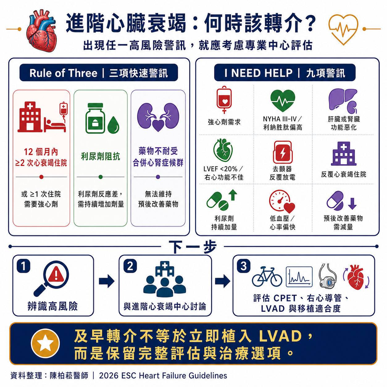 進階心臟衰竭轉介警訊：Rule of Three 與 I NEED HELP