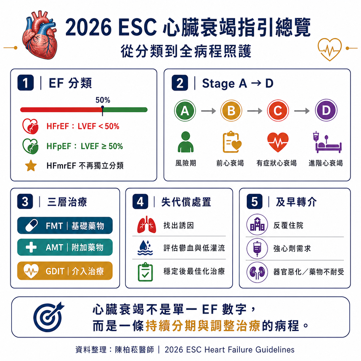 2026 ESC 心臟衰竭指引總覽:EF 分類、Stage A–D、治療架構與進階轉介