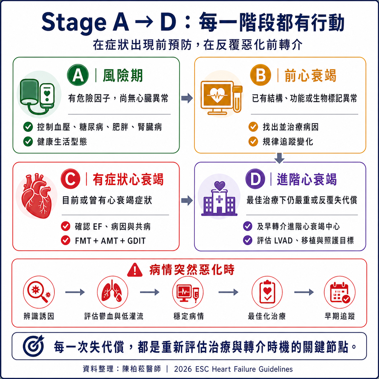 心臟衰竭 Stage A 到 Stage D 全病程照護路徑