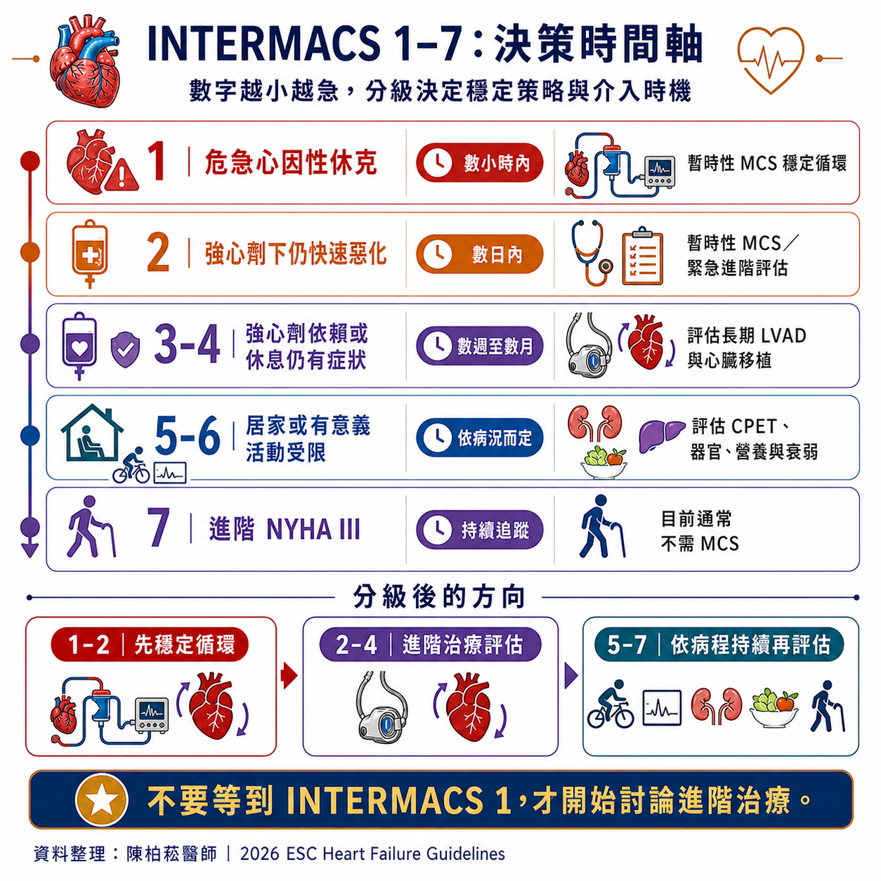 INTERMACS 1 到 7 臨床狀態與機械循環支持決策時間軸