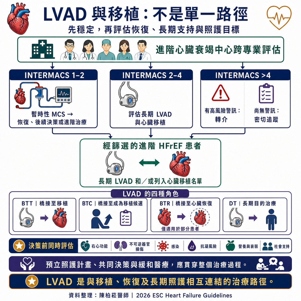 2026 ESC 進階心臟衰竭、暫時性 MCS、LVAD 與心臟移植治療路徑