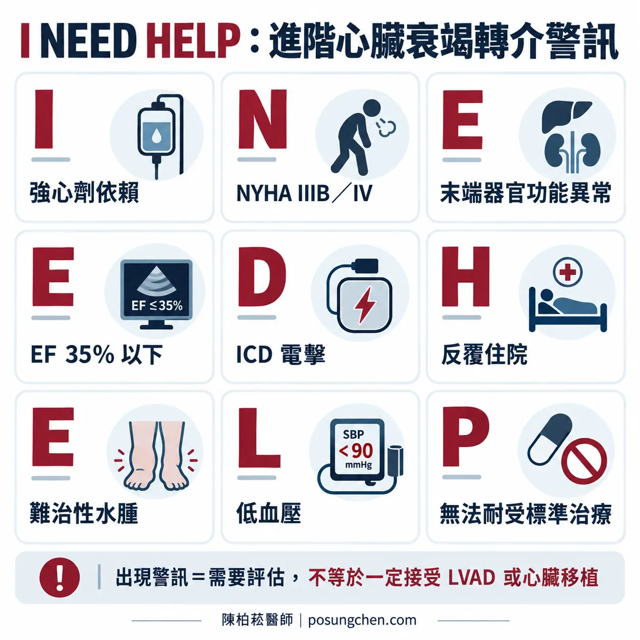 I NEED HELP 進階心臟衰竭轉介警訊：強心劑依賴、NYHA IIIB 或 IV、末端器官功能異常、EF 35% 以下、ICD 電擊、反覆住院、難治性水腫、低血壓及無法耐受標準治療