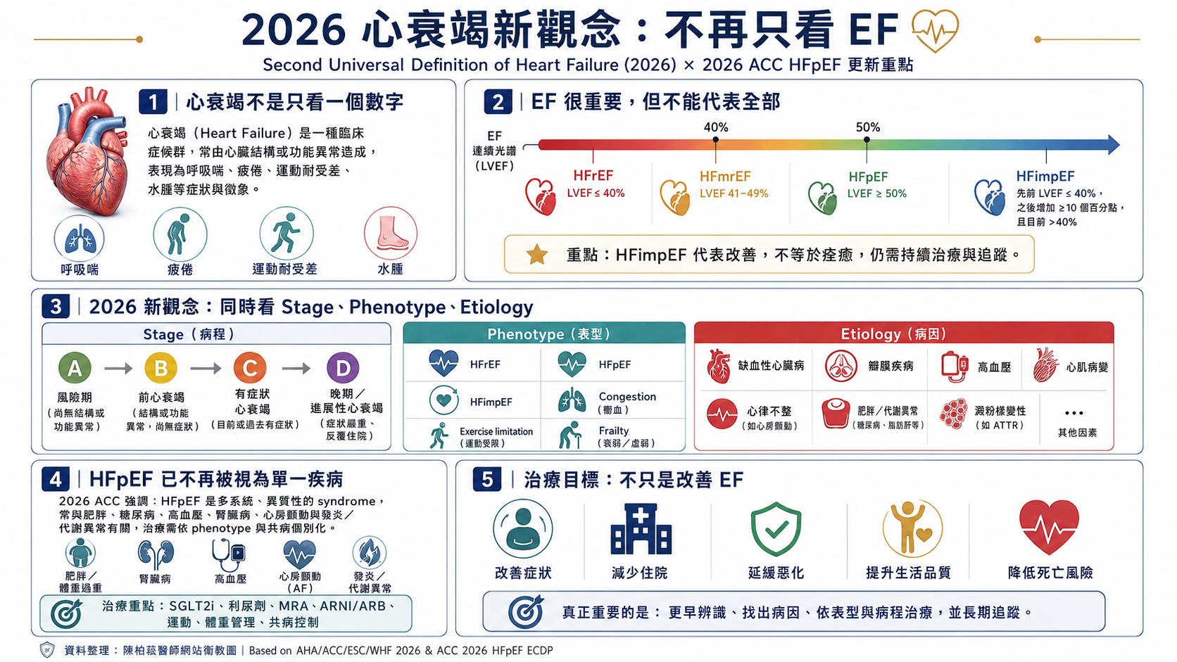 2026 心臟衰竭新觀念資訊圖:整合病程、表型、病因、EF 光譜與治療目標