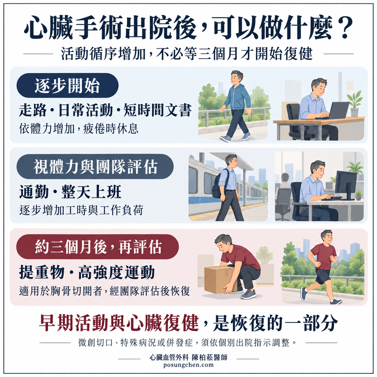 心臟手術出院後活動分級：逐步開始走路與短時間文書，通勤及整天上班依體力評估；胸骨切開者提重物與高強度運動約三個月後再評估