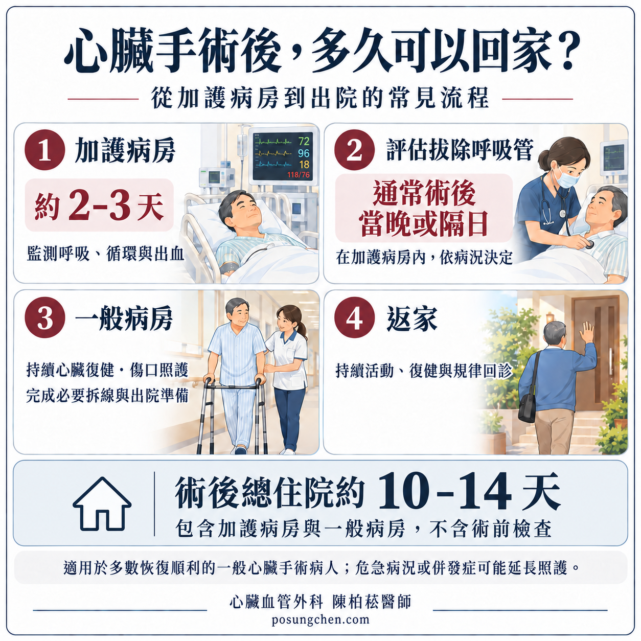 心臟手術術後照護流程圖