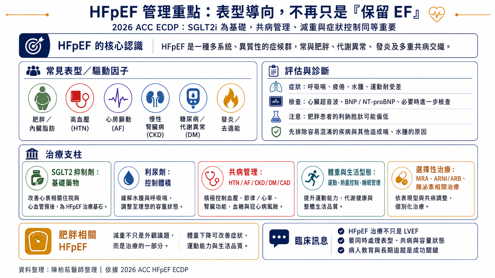 2026 HFpEF 表型導向管理資訊圖:常見表型、評估診斷、治療支柱、肥胖相關 HFpEF 與臨床訊息