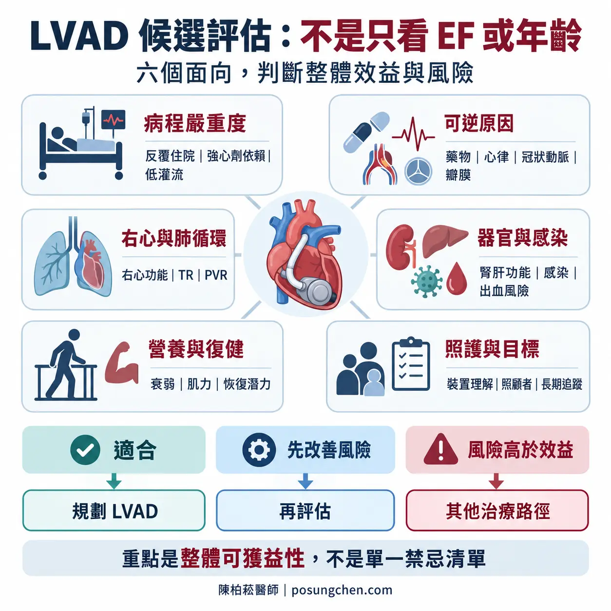 LVAD 候選評估六大面向：病程嚴重度、可逆原因、右心與肺循環、器官與感染、營養與復健、照護與目標