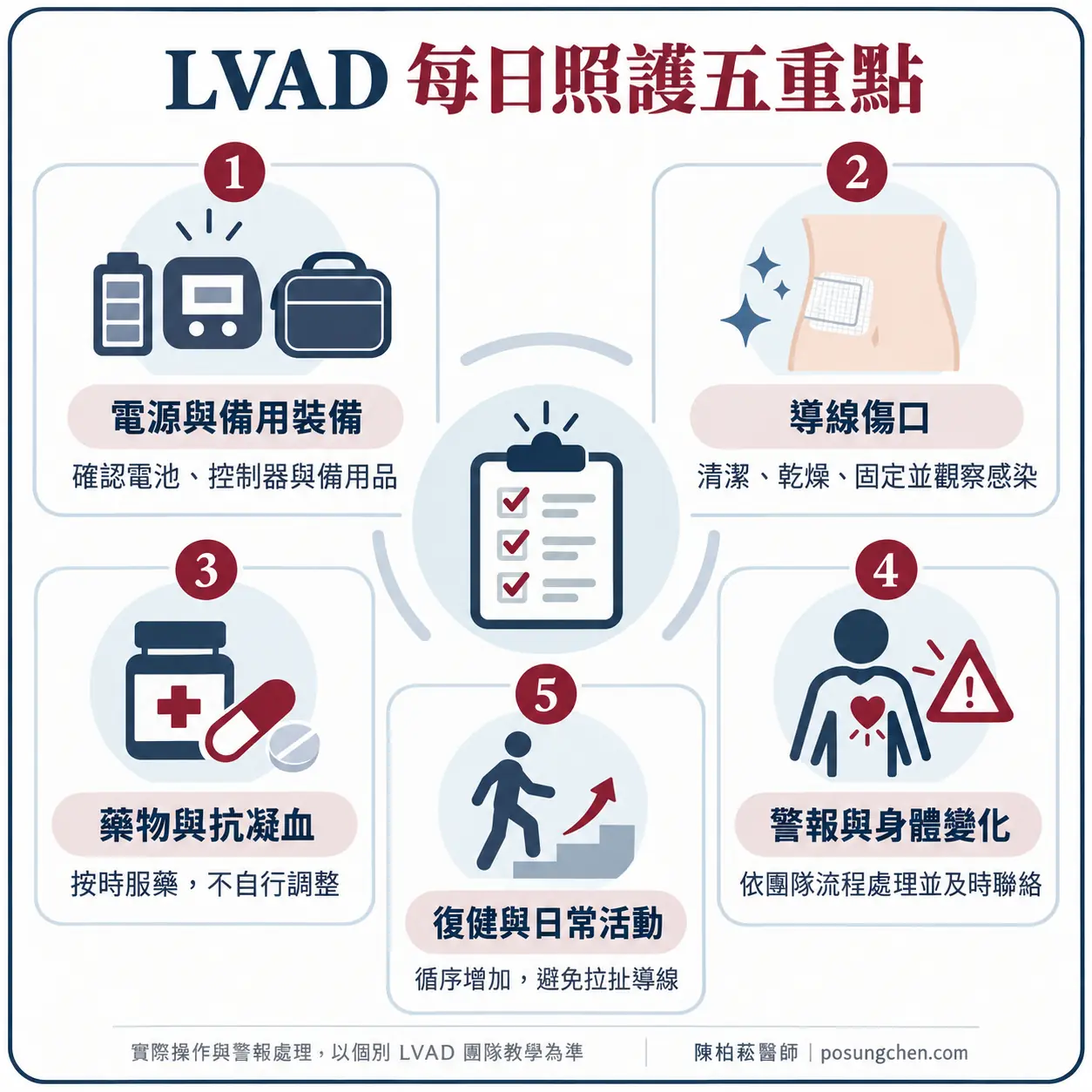 LVAD 每日照護五重點：電源與備用裝備、導線傷口、藥物與抗凝血、警報與身體變化、復健與日常活動