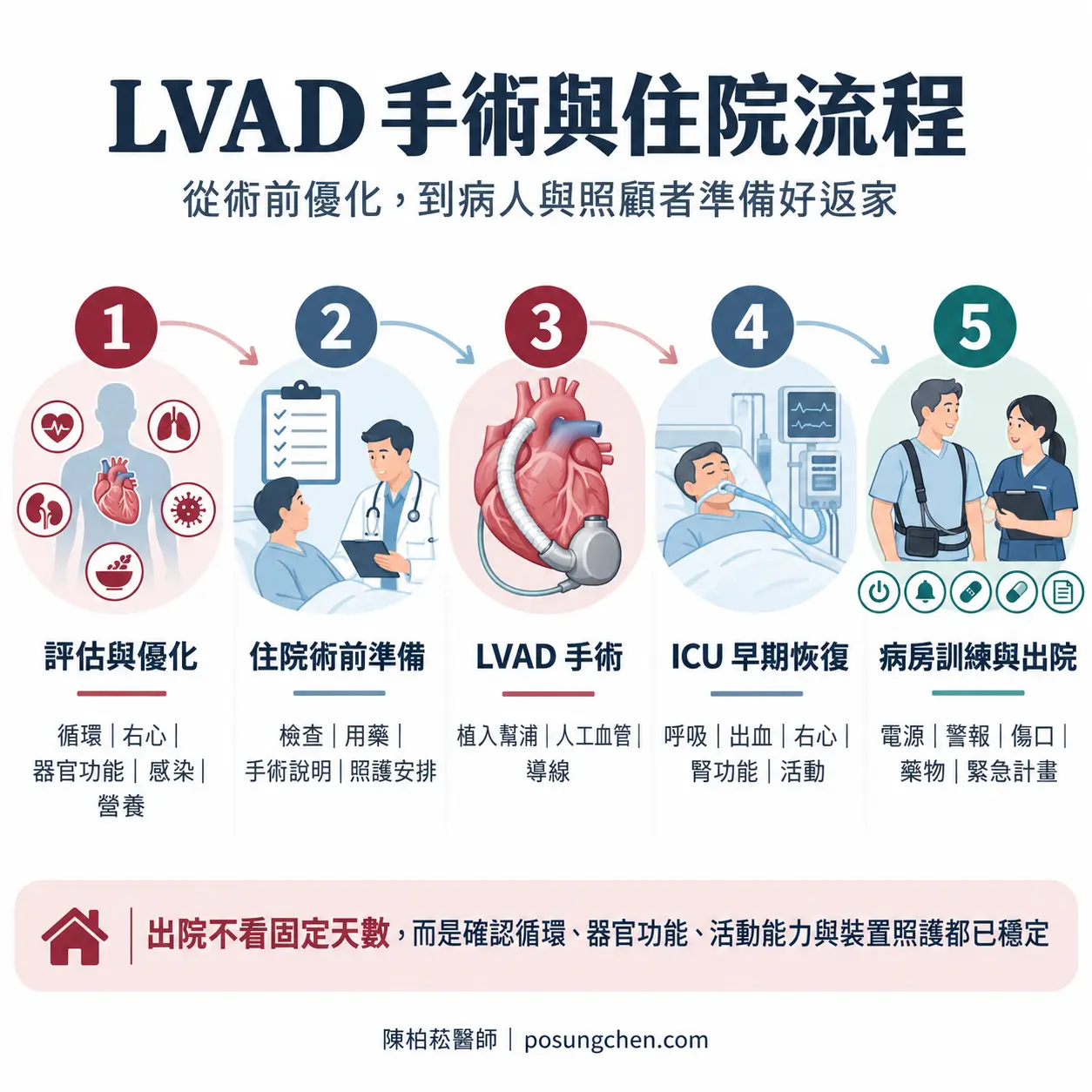 LVAD 手術與住院五階段流程:評估與優化、住院術前準備、LVAD 手術、加護病房早期恢復、病房訓練與出院