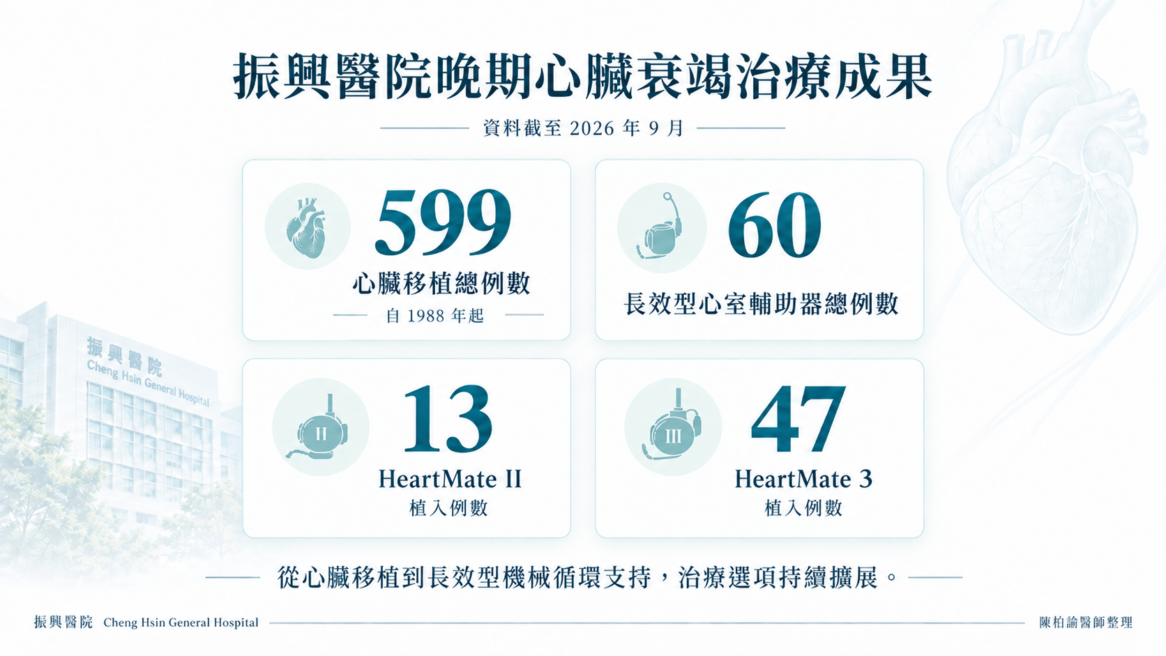 振興醫院晚期心臟衰竭治療成果,資料截至 2026 年 9 月